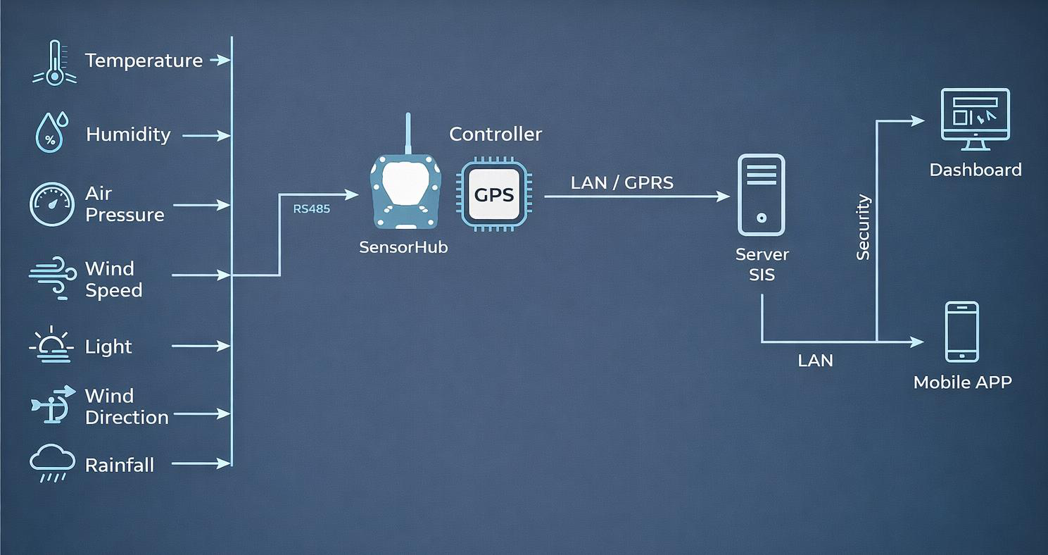 AWS data flow architecture